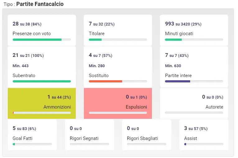 Consigli per l’asta, i migliori centrocampisti da 3°- 4° slot